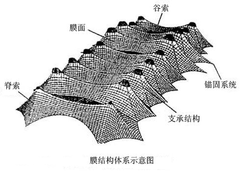 景秀膜結(jié)構(gòu)