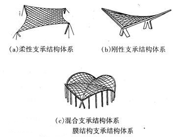景秀膜結(jié)構(gòu)