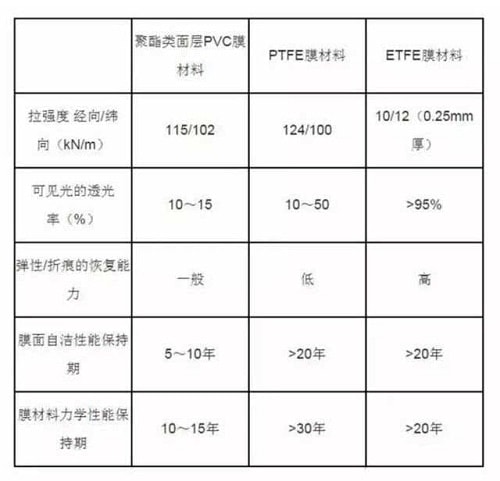 膜結(jié)構(gòu)車棚材料分析